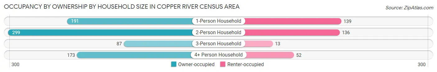 Occupancy by Ownership by Household Size in Copper River Census Area