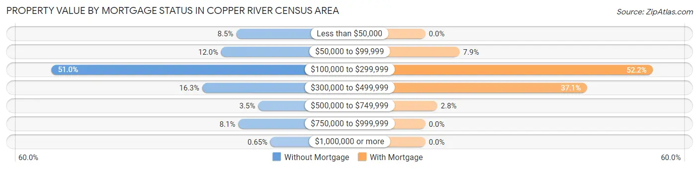 Property Value by Mortgage Status in Copper River Census Area