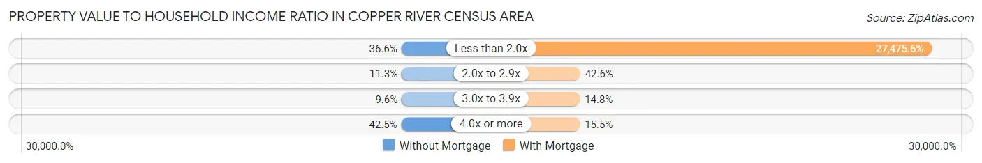 Property Value to Household Income Ratio in Copper River Census Area