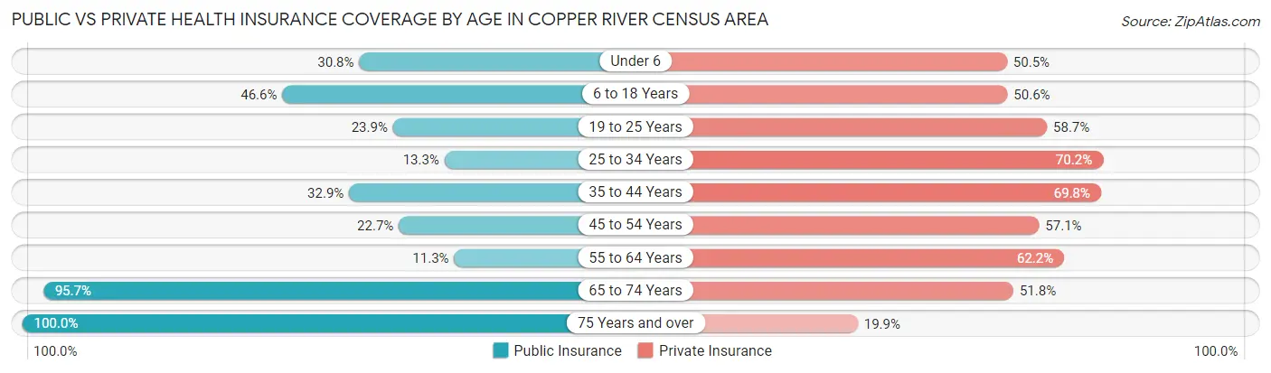 Public vs Private Health Insurance Coverage by Age in Copper River Census Area