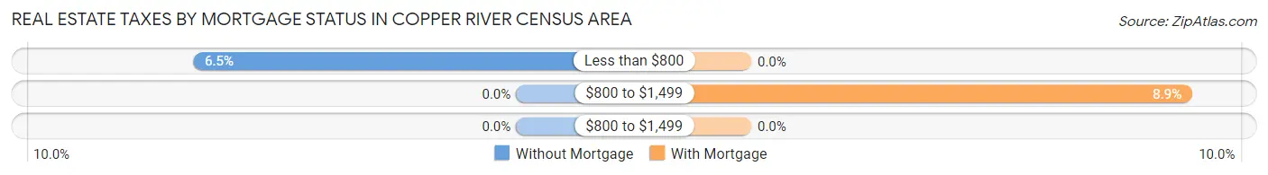 Real Estate Taxes by Mortgage Status in Copper River Census Area