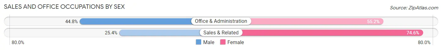 Sales and Office Occupations by Sex in Copper River Census Area