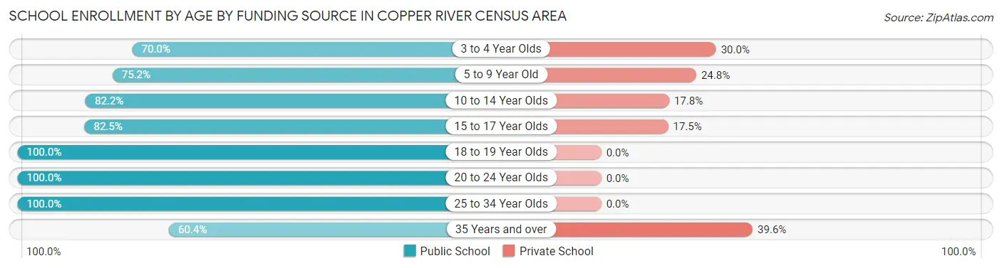 School Enrollment by Age by Funding Source in Copper River Census Area