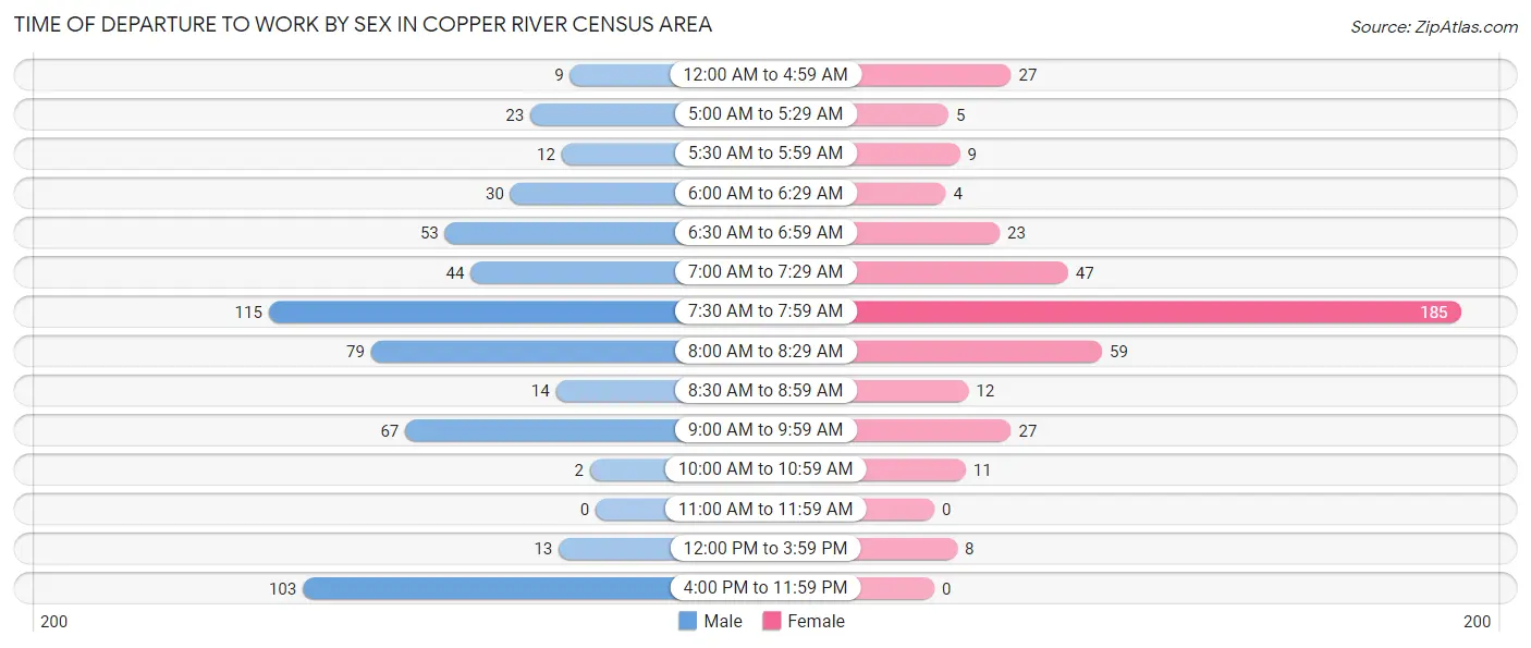 Time of Departure to Work by Sex in Copper River Census Area