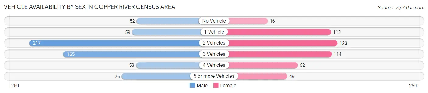 Vehicle Availability by Sex in Copper River Census Area