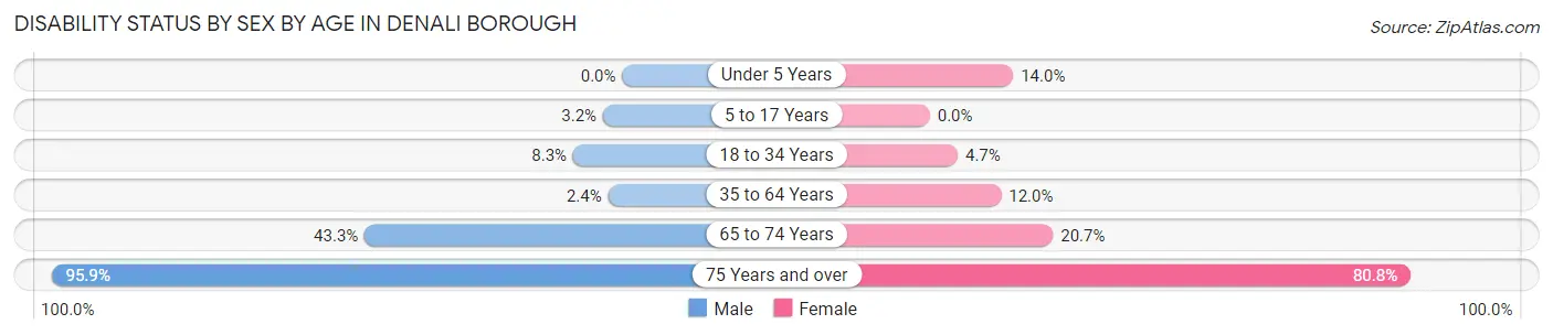 Disability Status by Sex by Age in Denali Borough