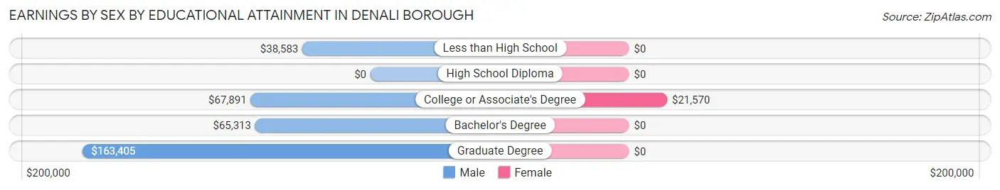 Earnings by Sex by Educational Attainment in Denali Borough