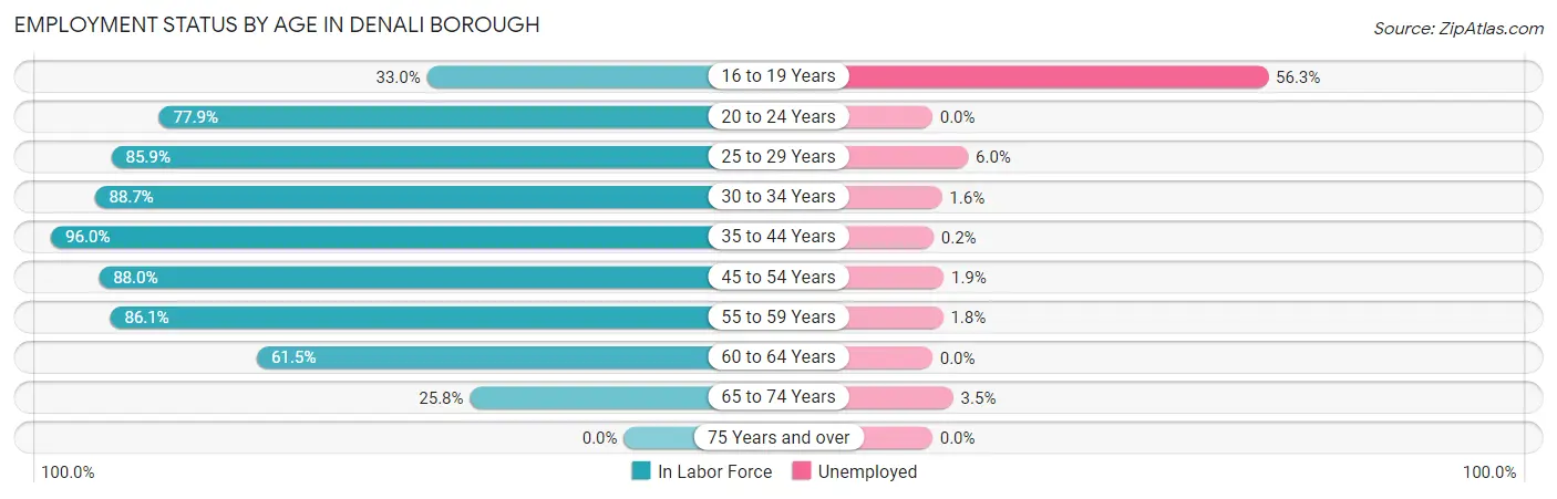 Employment Status by Age in Denali Borough