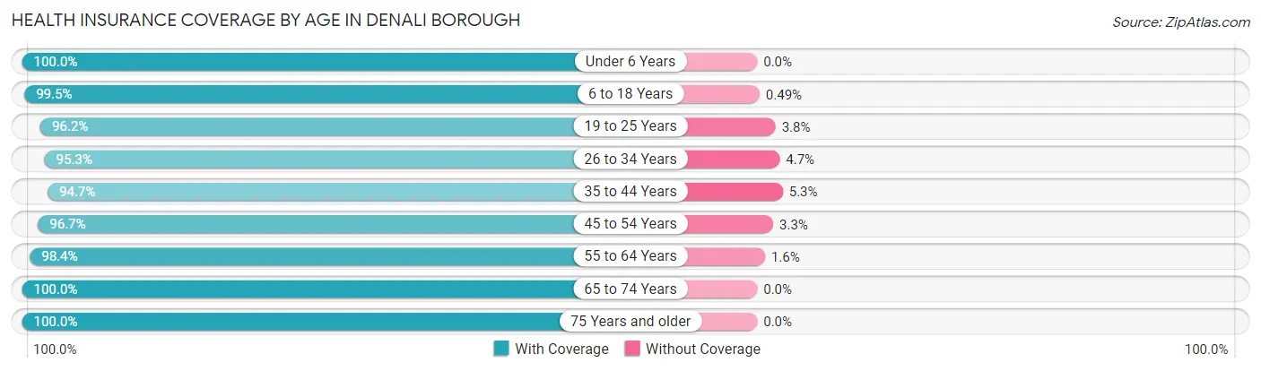 Health Insurance Coverage by Age in Denali Borough