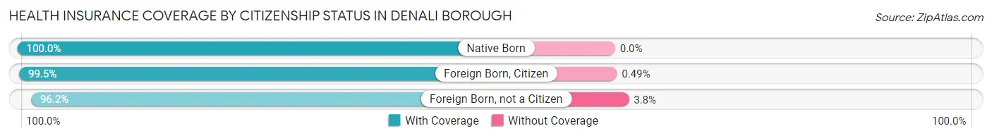 Health Insurance Coverage by Citizenship Status in Denali Borough