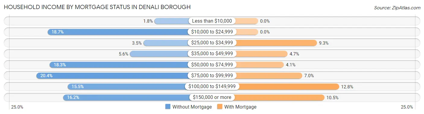Household Income by Mortgage Status in Denali Borough