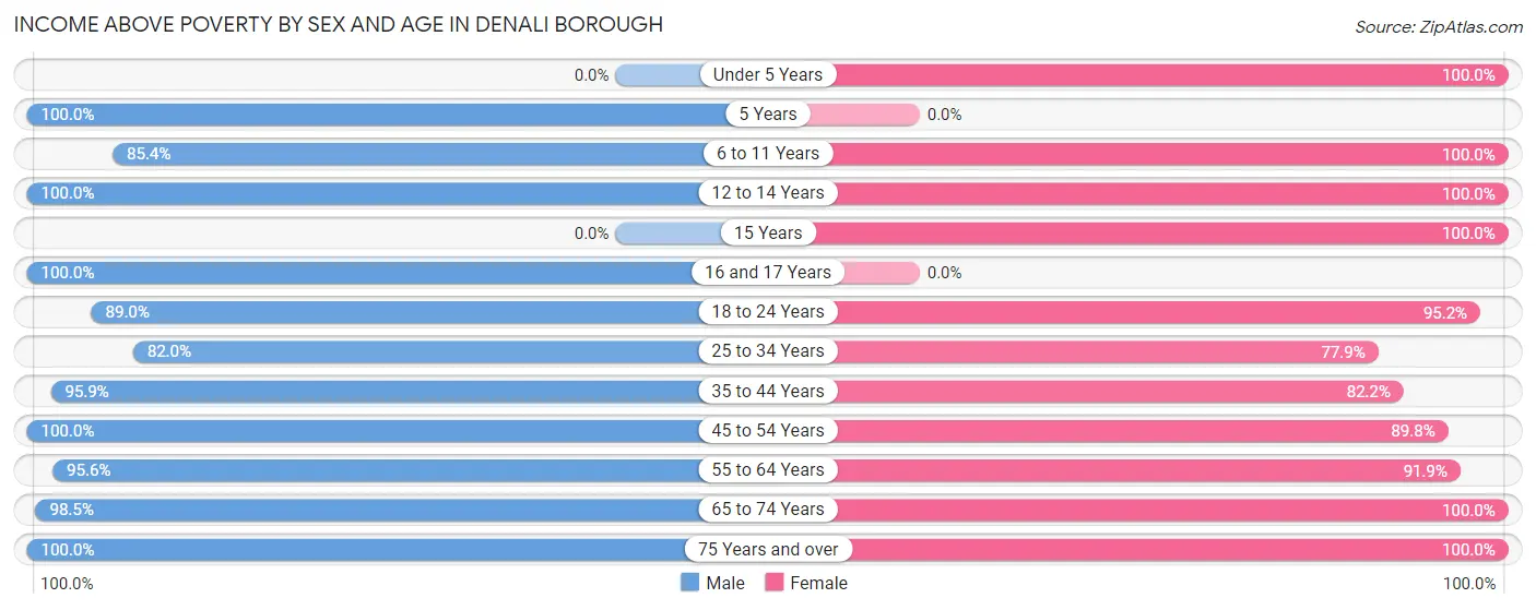 Income Above Poverty by Sex and Age in Denali Borough