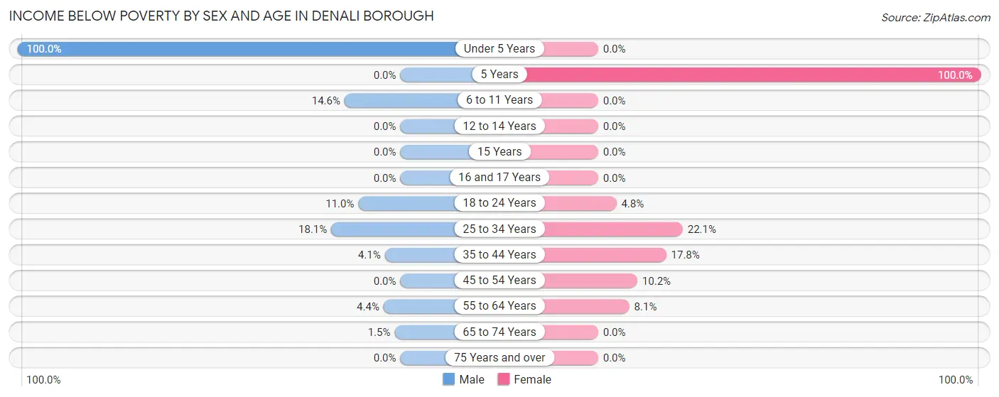 Income Below Poverty by Sex and Age in Denali Borough