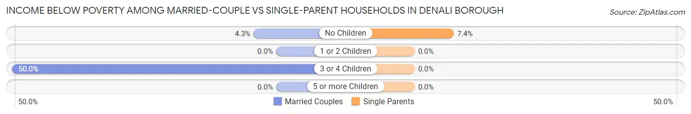 Income Below Poverty Among Married-Couple vs Single-Parent Households in Denali Borough