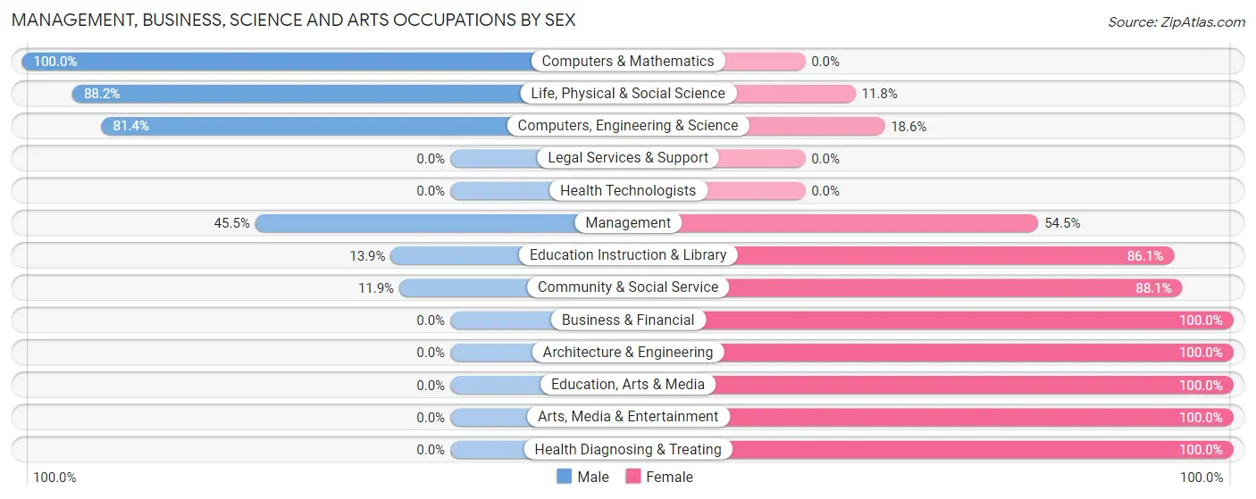 Management, Business, Science and Arts Occupations by Sex in Denali Borough