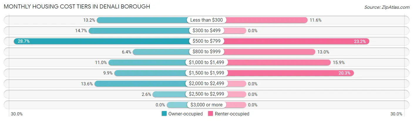Monthly Housing Cost Tiers in Denali Borough