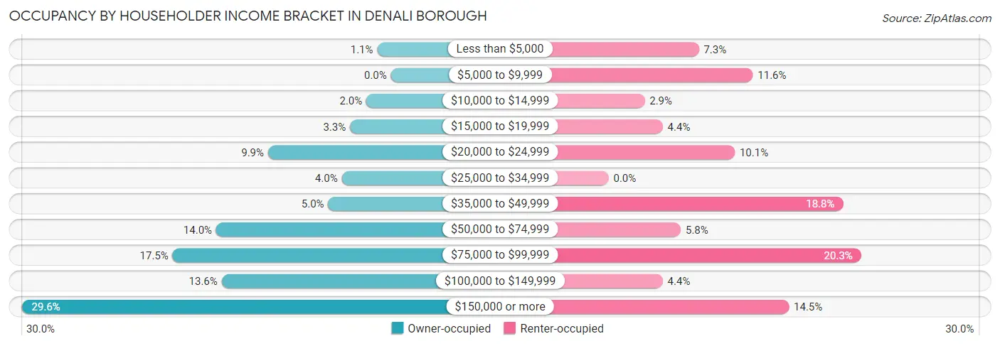 Occupancy by Householder Income Bracket in Denali Borough