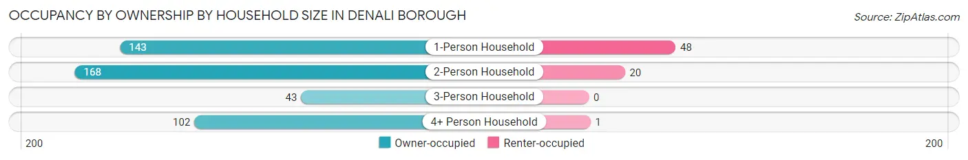 Occupancy by Ownership by Household Size in Denali Borough