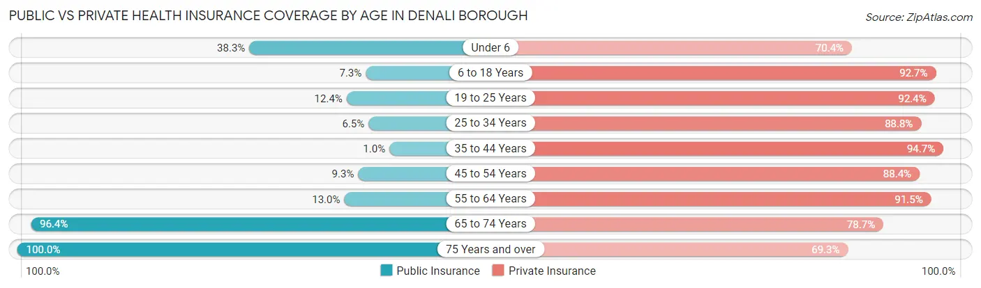 Public vs Private Health Insurance Coverage by Age in Denali Borough