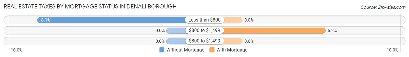 Real Estate Taxes by Mortgage Status in Denali Borough