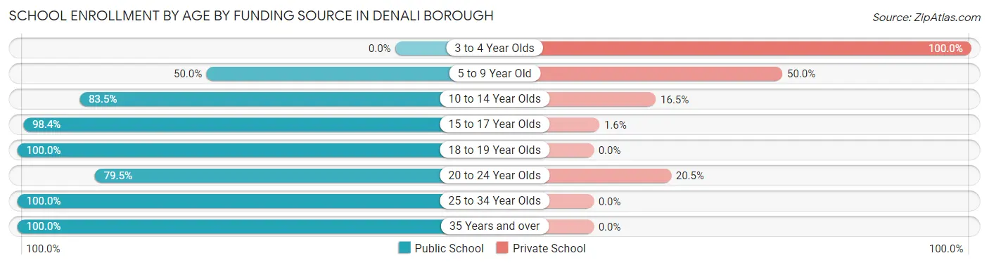 School Enrollment by Age by Funding Source in Denali Borough