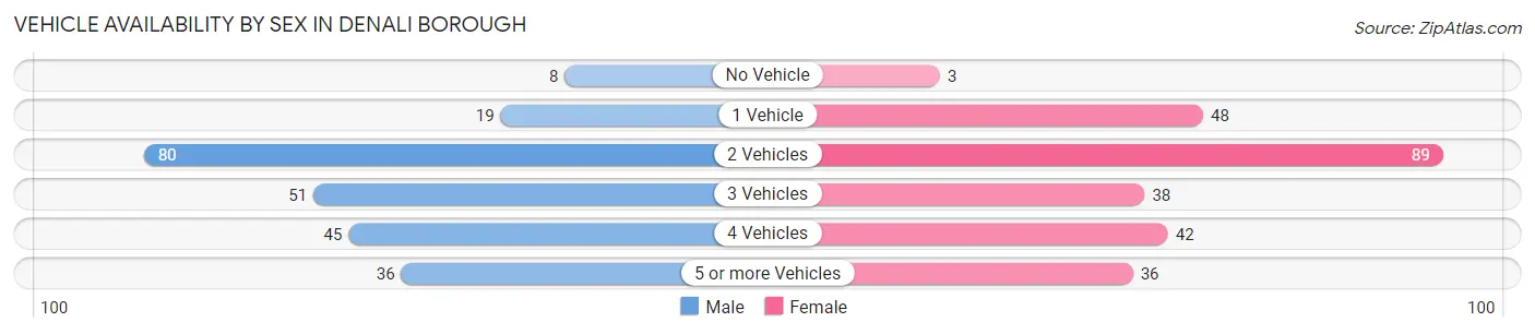 Vehicle Availability by Sex in Denali Borough