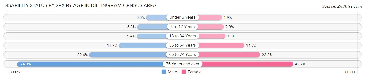 Disability Status by Sex by Age in Dillingham Census Area