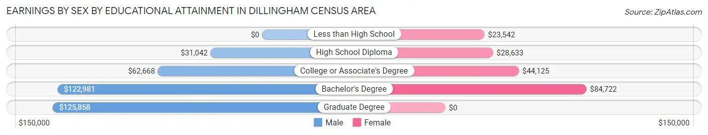 Earnings by Sex by Educational Attainment in Dillingham Census Area