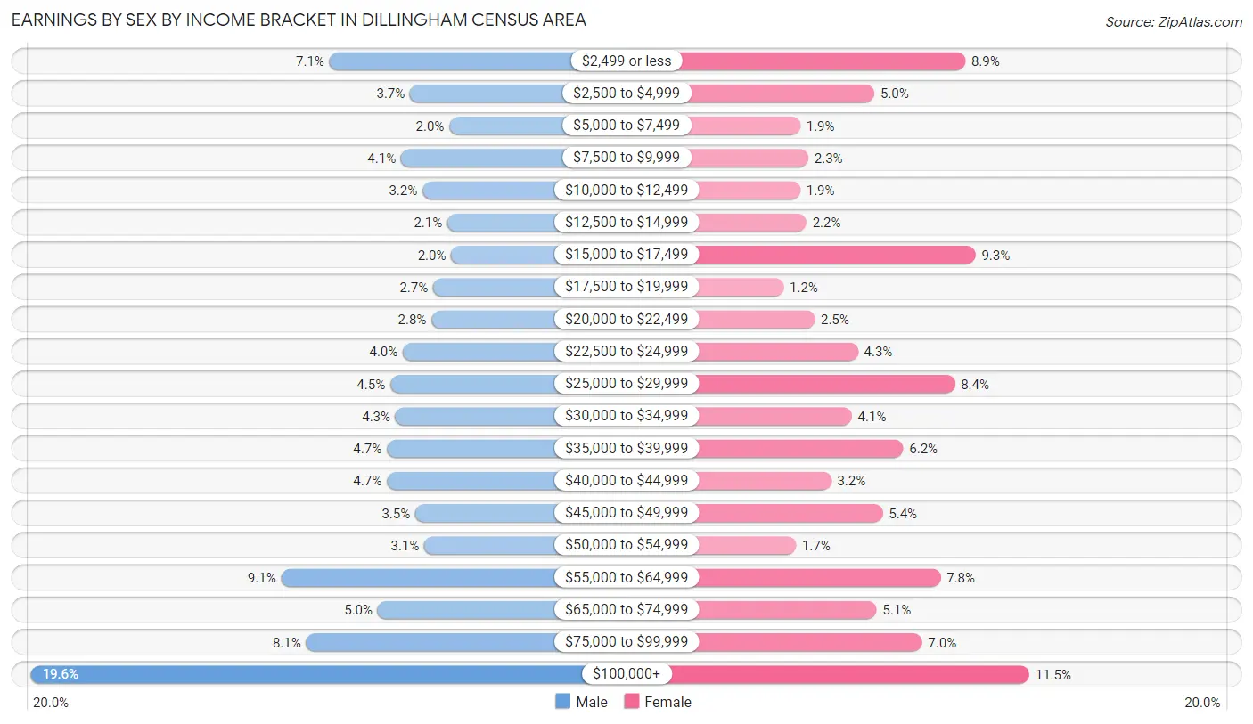 Earnings by Sex by Income Bracket in Dillingham Census Area