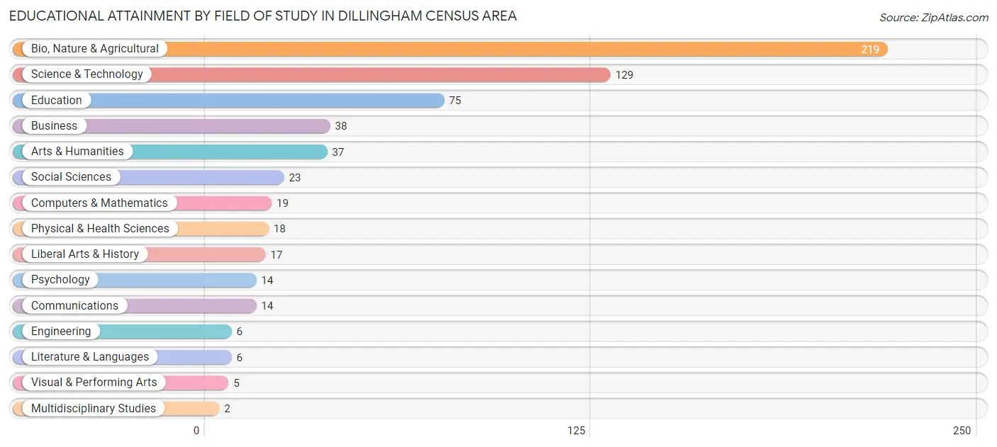 Educational Attainment by Field of Study in Dillingham Census Area
