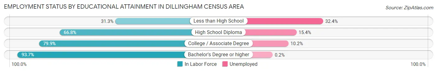 Employment Status by Educational Attainment in Dillingham Census Area
