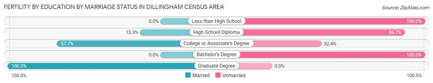 Female Fertility by Education by Marriage Status in Dillingham Census Area