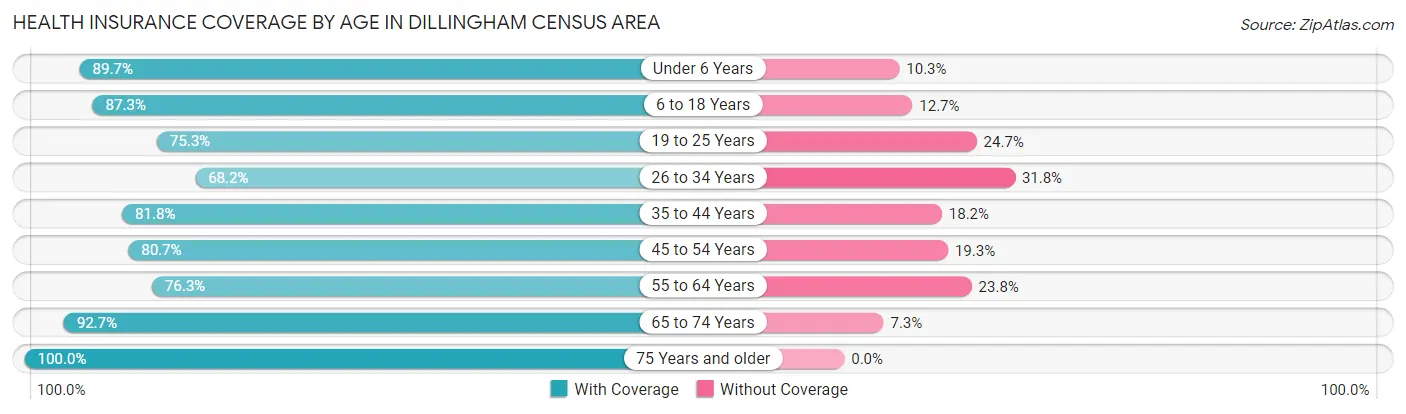 Health Insurance Coverage by Age in Dillingham Census Area