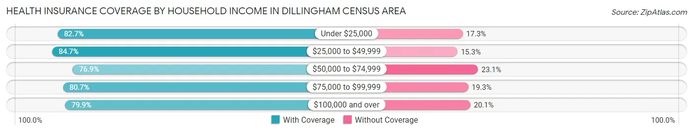 Health Insurance Coverage by Household Income in Dillingham Census Area