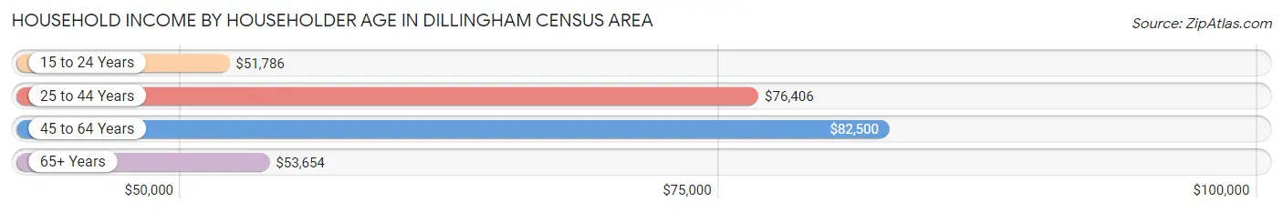 Household Income by Householder Age in Dillingham Census Area