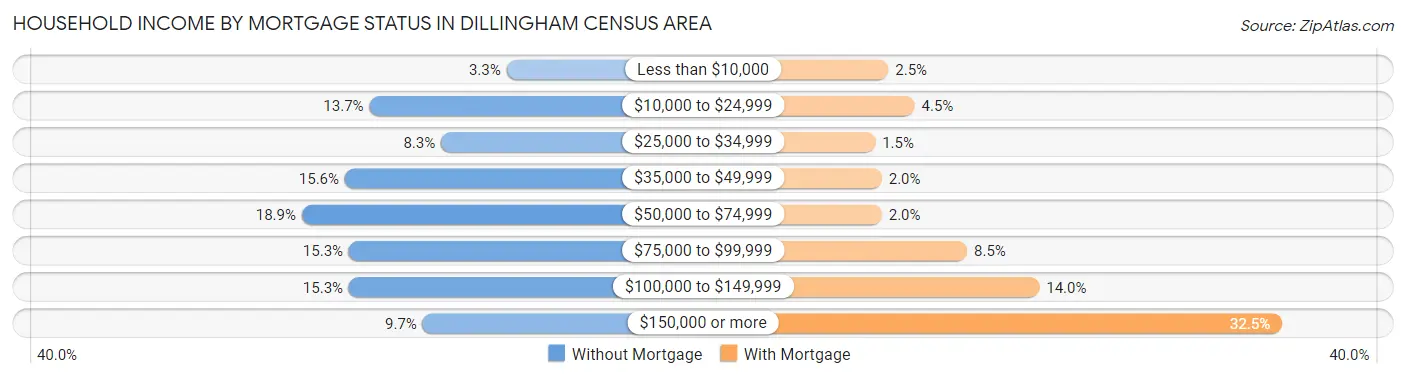 Household Income by Mortgage Status in Dillingham Census Area