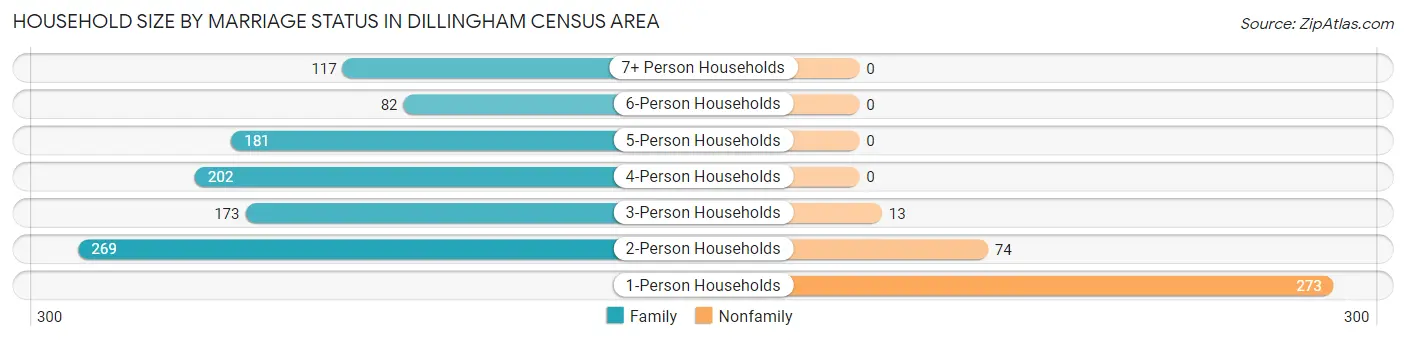 Household Size by Marriage Status in Dillingham Census Area