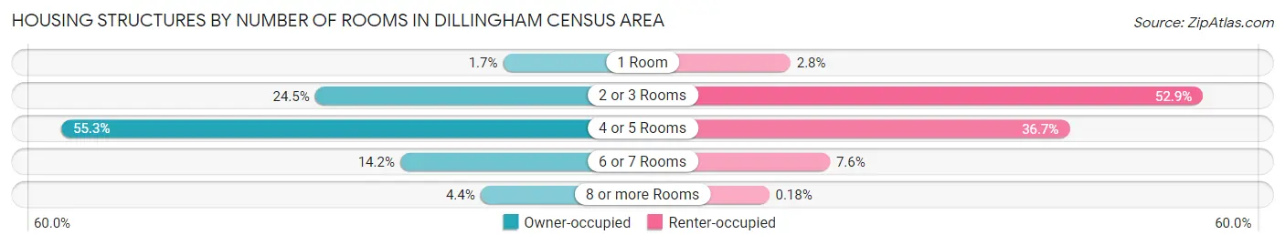Housing Structures by Number of Rooms in Dillingham Census Area