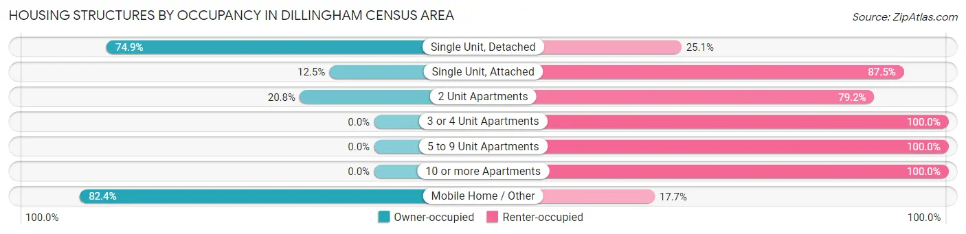 Housing Structures by Occupancy in Dillingham Census Area