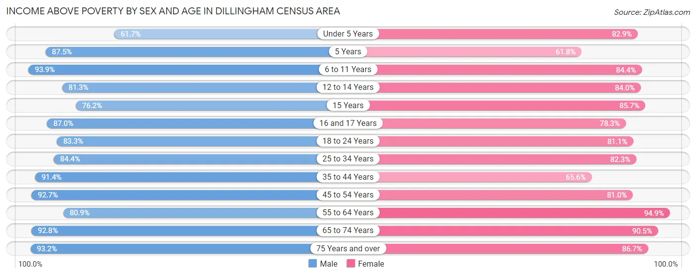 Income Above Poverty by Sex and Age in Dillingham Census Area
