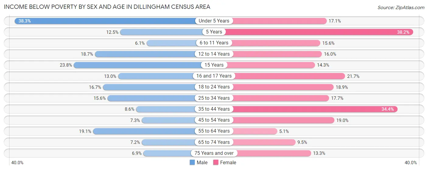 Income Below Poverty by Sex and Age in Dillingham Census Area