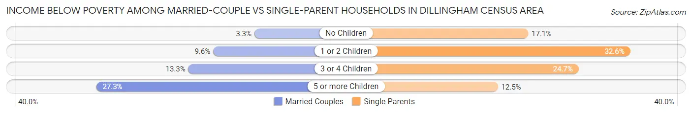 Income Below Poverty Among Married-Couple vs Single-Parent Households in Dillingham Census Area