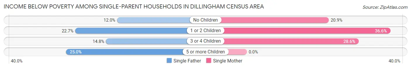 Income Below Poverty Among Single-Parent Households in Dillingham Census Area