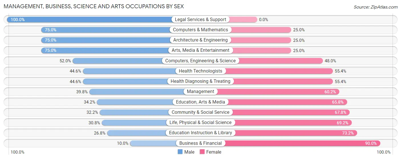 Management, Business, Science and Arts Occupations by Sex in Dillingham Census Area
