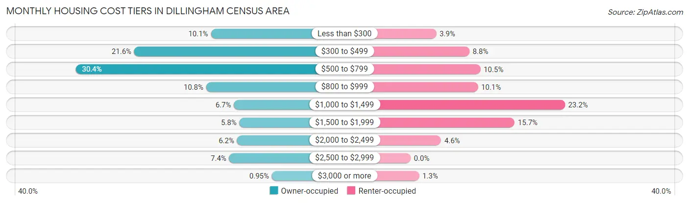 Monthly Housing Cost Tiers in Dillingham Census Area