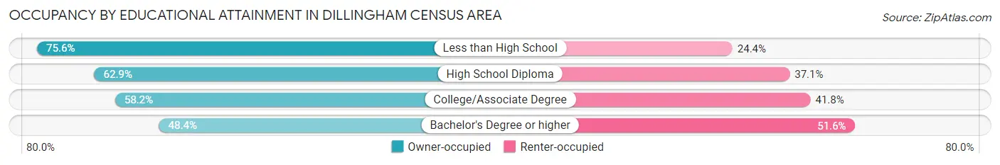 Occupancy by Educational Attainment in Dillingham Census Area