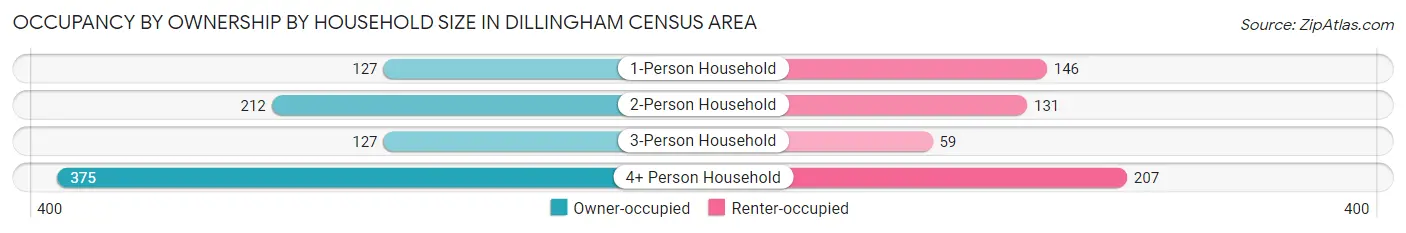 Occupancy by Ownership by Household Size in Dillingham Census Area
