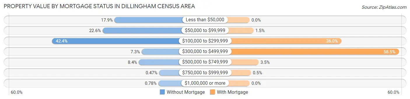 Property Value by Mortgage Status in Dillingham Census Area