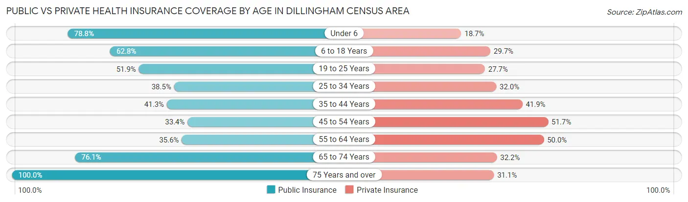 Public vs Private Health Insurance Coverage by Age in Dillingham Census Area