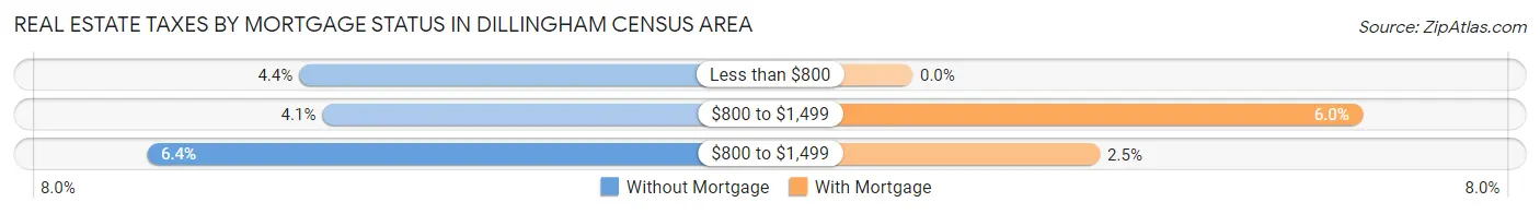 Real Estate Taxes by Mortgage Status in Dillingham Census Area